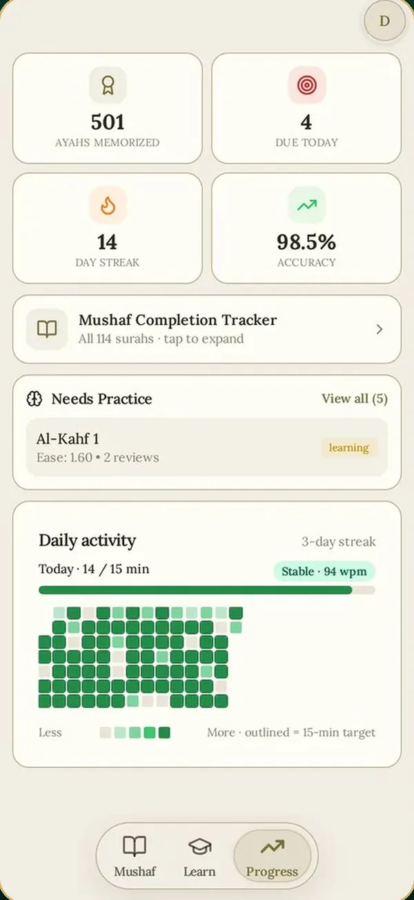 The progress screen: ayahs memorized, reviews due today, a day streak, accuracy and a daily activity map with a daily target